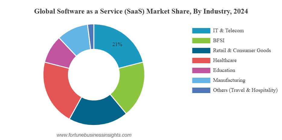Saas Data
