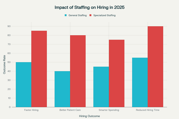 Impact of Specialized Healthcare Staffing vs. General Staffing in 2025