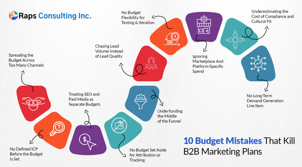10 Budget Mistakes That Kill B2B Marketing Plans