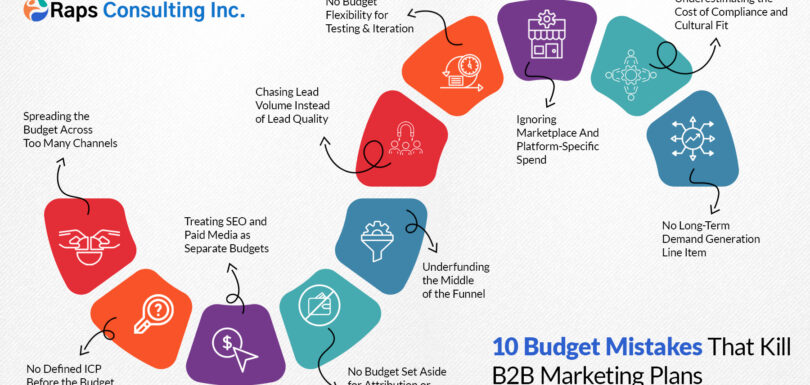 10 Budget Mistakes That Kill B2B Marketing Plans