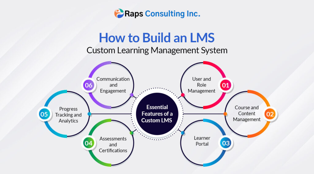 learning management system development