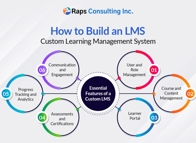 How-to-Build-an-LMS-Custom-Learning-Management-System learning management system development